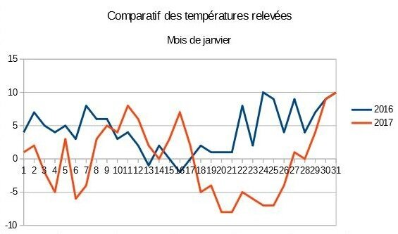 Tableau comparatif janvier