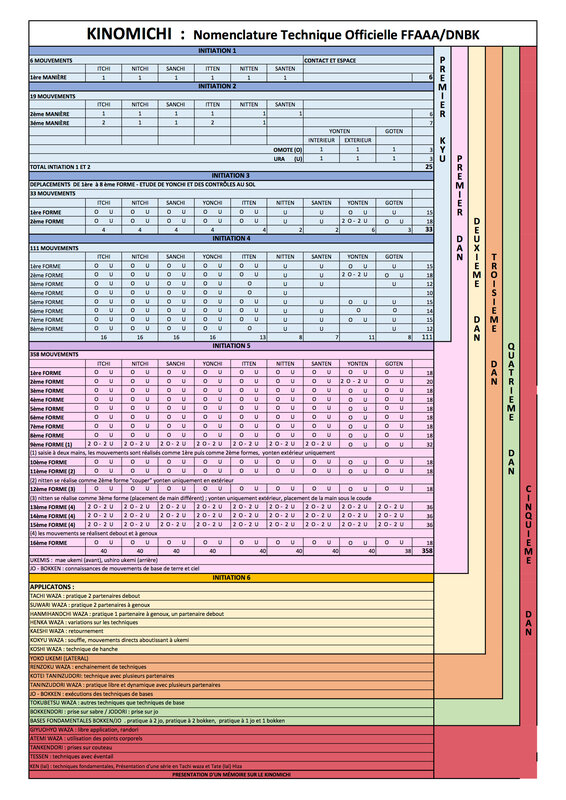 kinomichi nomenclature