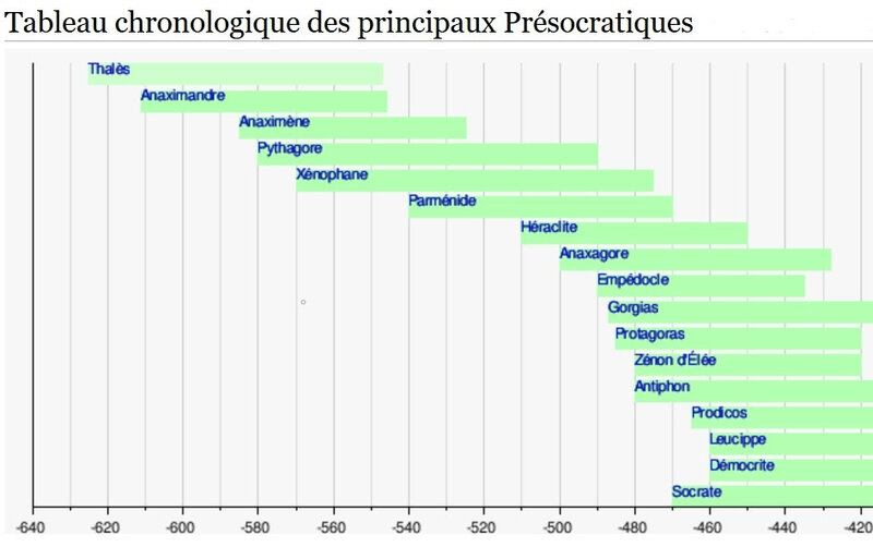 présocratiques