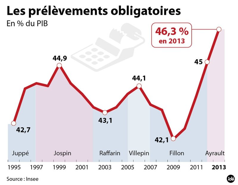 prelevements-obligatoires-évolution par premier ministre