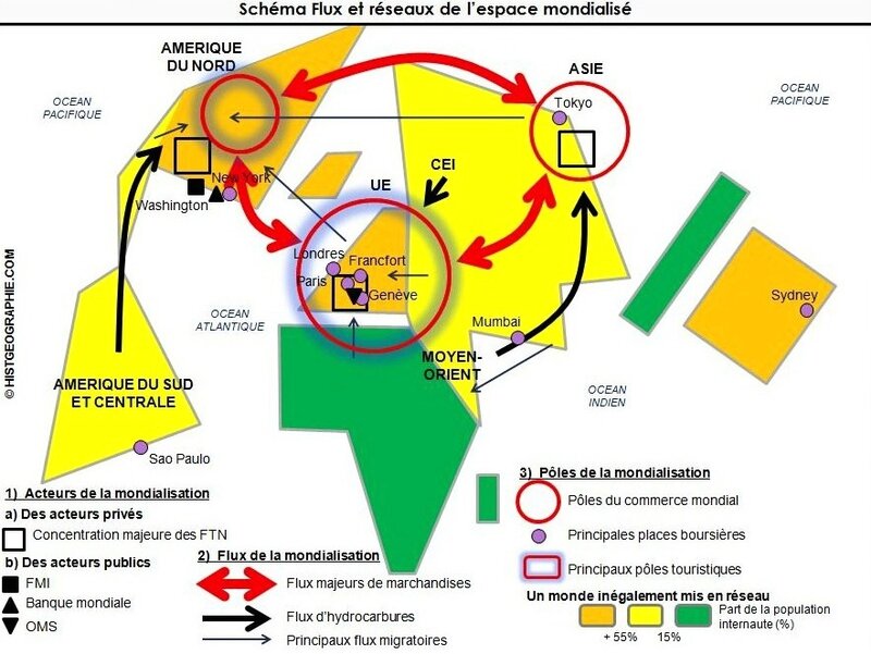 flux et réseaux de l'espace mondialisé schéma