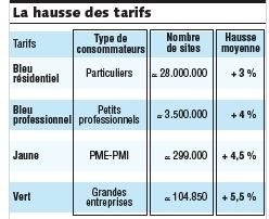 tarifs_EDF_hausse_2010