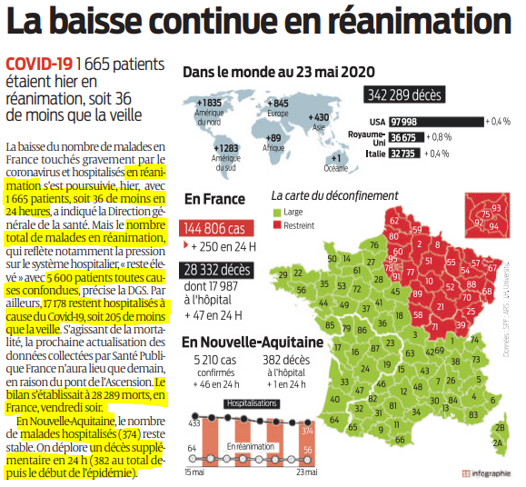 2020 05 24 SO La baisse continue en réanimation