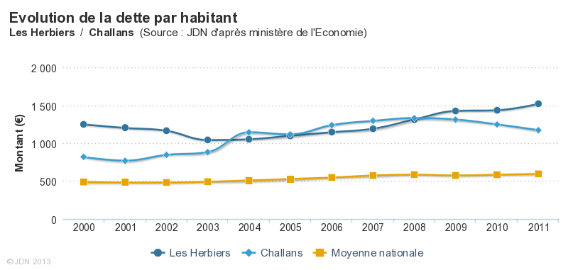 evolution-de-la-dette-par-habitant challans les herbiers