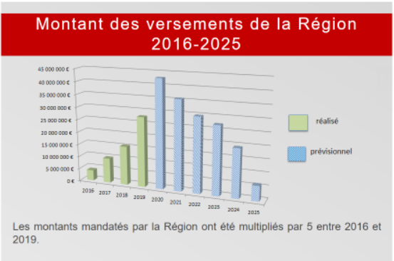 thdversementsrégion