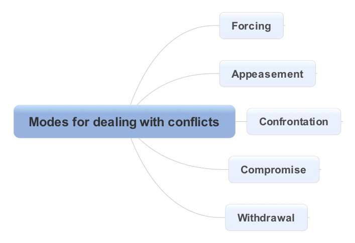 Modes de gestion de conflits-EN