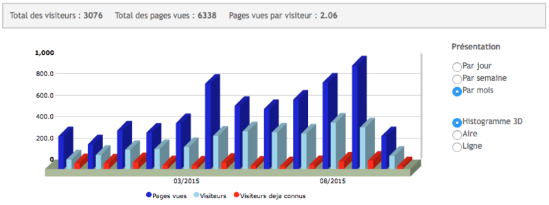 Statistiques du blog _Tour des deux Amériques_ 2015-10-10 à 18