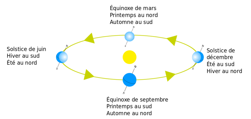 1042px-Orbital_relations_of_the_Solstice,_Equinox_&_Intervening_Seasons_fr