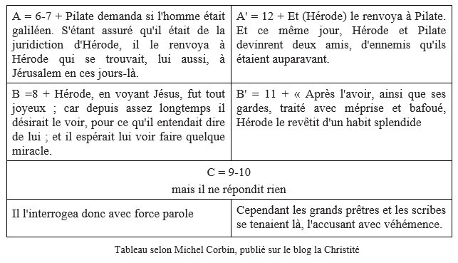 Tableau selon Michel Corbin, Luc 23, 6-12