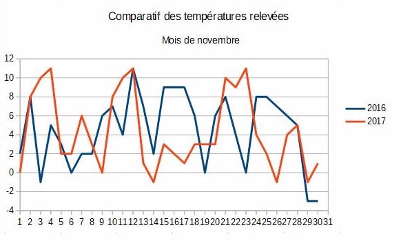 Tableau comparatif novembre