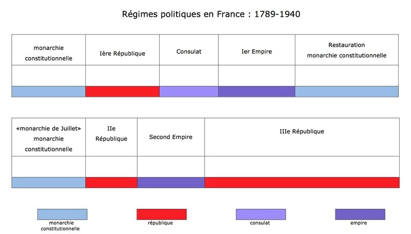 régimes politiques 1789-1940