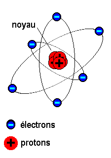 proton positif électrons négatifs