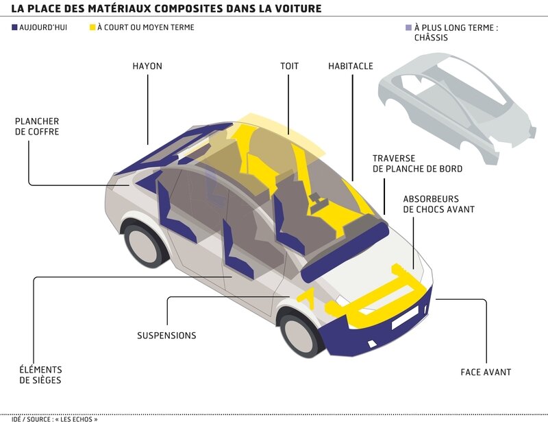 Composites dans les véhicules