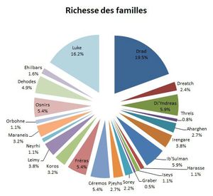 Richesse des familles