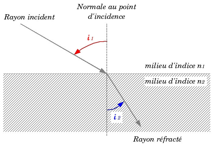 Réfraction i