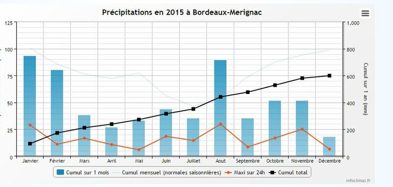 précipitations 2015