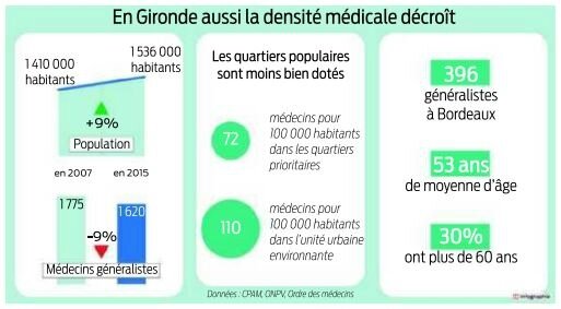 2018 01 19 En Gironde aussi la médecine décroit
