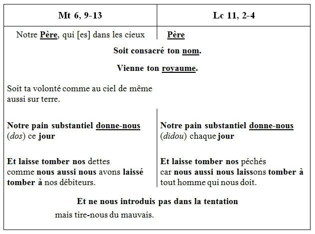 différences des Notre Père de Matthieu et Luc