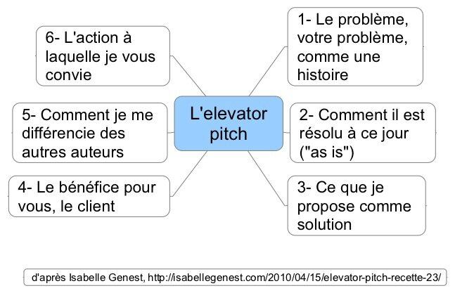 L'elevator pitch