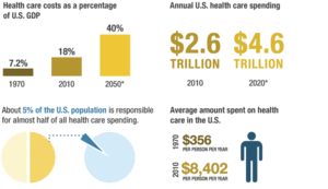 Health Care, complex and costly