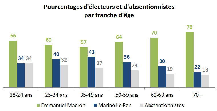 électeurs-par-tranche-dâge