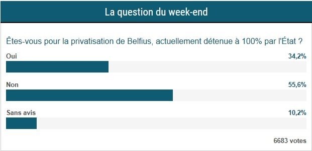 sondage privatisation Banque Belfius 07-04-2018