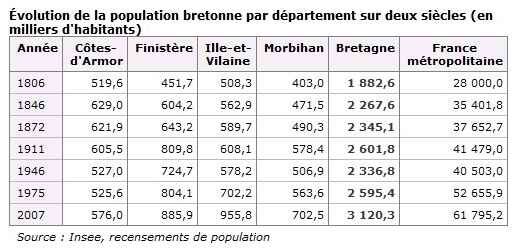 Evolution_de_la_population_bretonne