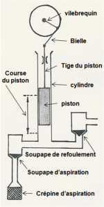 Pompe simple effet (dessin)
