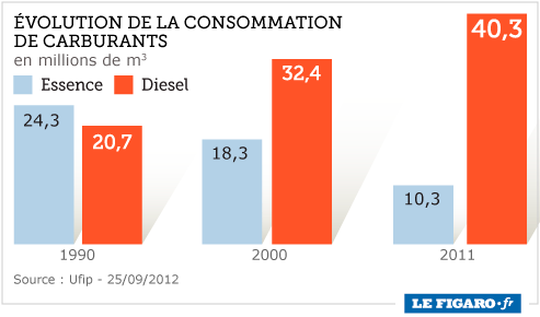 diesel_consommation