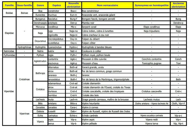 Serpents classification - 150804