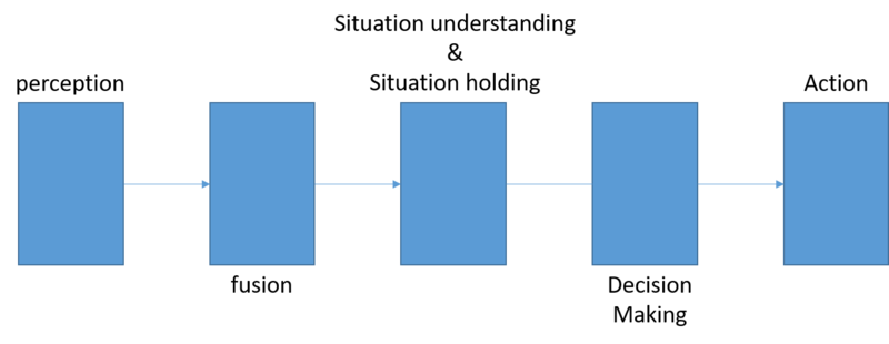 feed forward chain of AD system