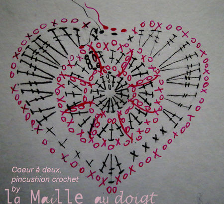 diagramme_coeur_maille_au_doigt