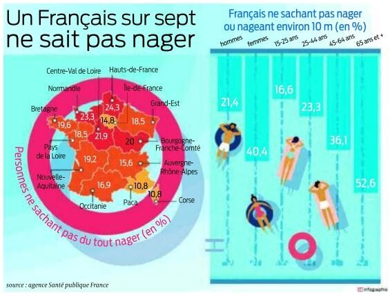2017 07 26 Un français sur 7 ne sait pas nager