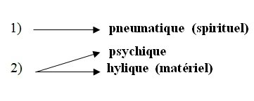 La distinction corps âme esprit (matière, psychê, pneuma)