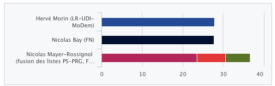 rapport de force politique élections régionales 2015 Normandie 2nd tour