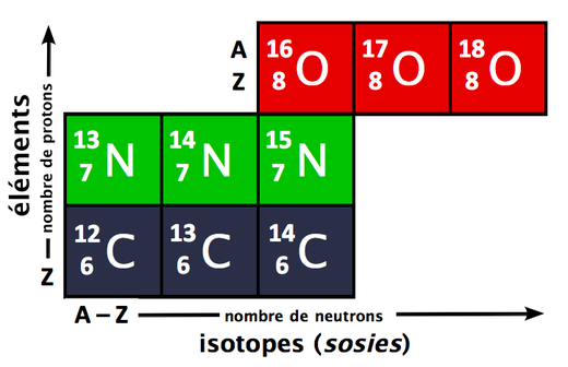 Isotope CNO