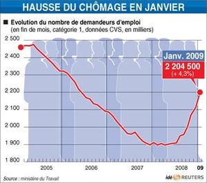 augmentation_taux_chomage_France