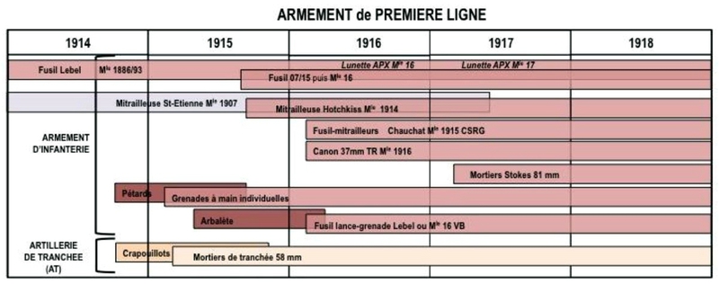 armement de 1 er ligne