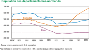 INSEE 1801 2008 population Manche Calvados Orne