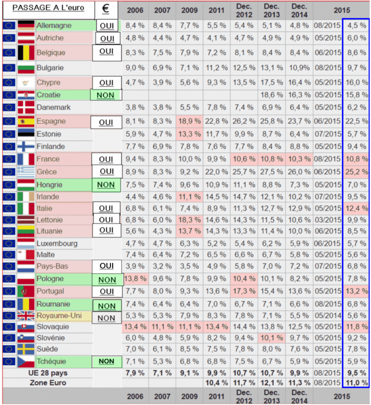 Evolution du taux de chômage zone euro et hors zone euro