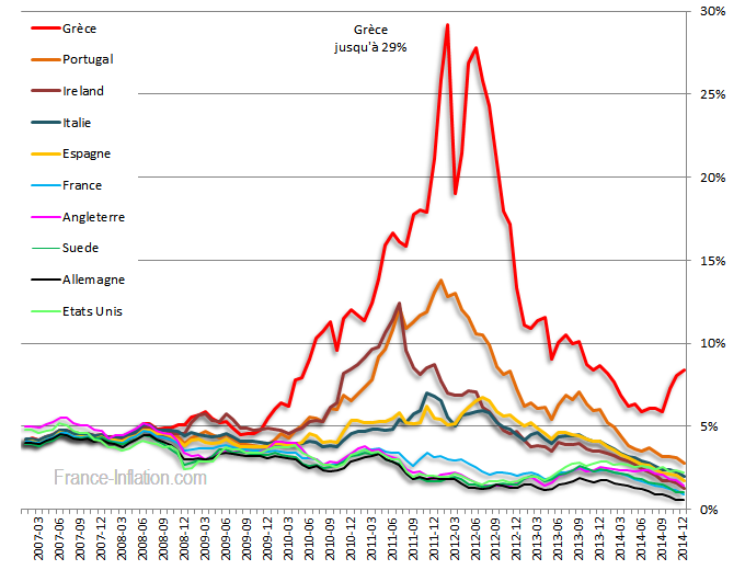 taux_10ans_europe