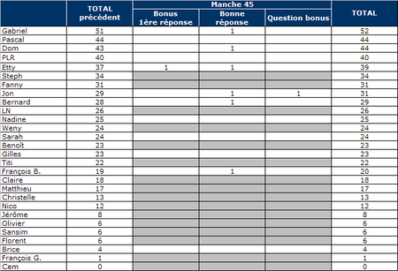 Resultats_manche_45