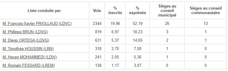 municipales louvier