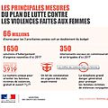 <b>Violences</b> contre les <b>femmes</b> : nouveau plan de lutte interministériel