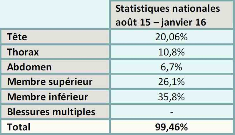 stats nat blessés