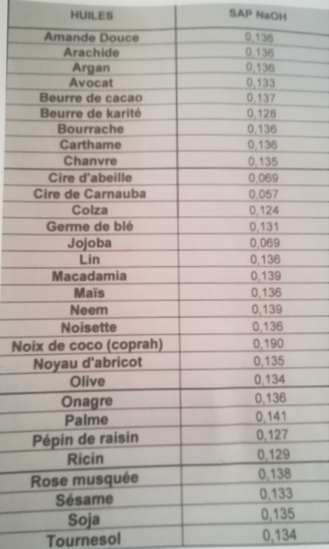 table_de_saponification