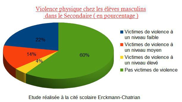 graph violence hommes