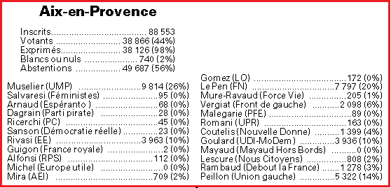 européennes résultats Aix