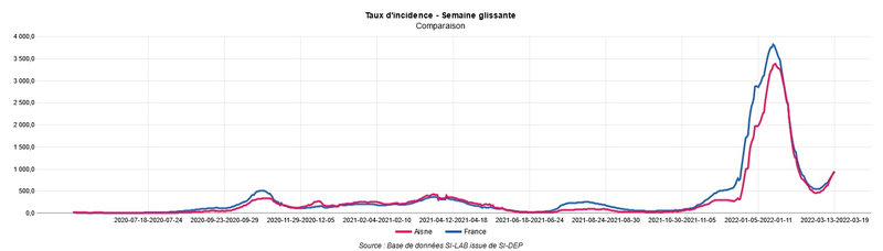 TAUX INCIDENCE AISNE 22 mars