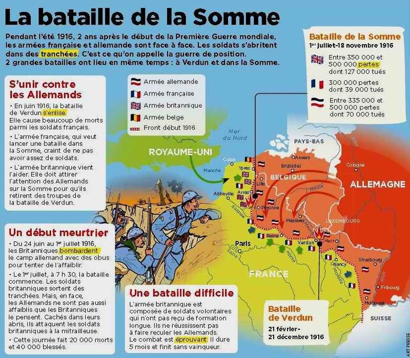 la batail de la somme